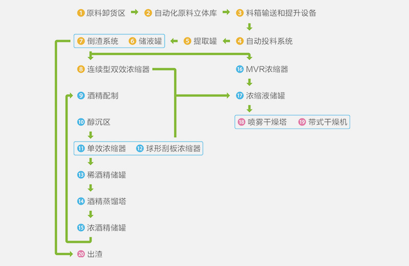 中藥（植物）提取自動(dòng)化整線(xiàn)解決方案